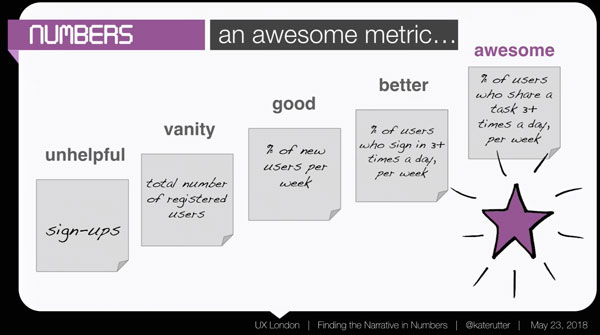 Unhelpful metric (sign-ups) to vanity (total number of registered users) to good (% of new users per week) to better (%pecentage of users who sign in 3+ times a day per week, to awesome metrics (% of users who share a task 3+ times a day, per week)