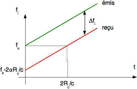 Évolution de la loi de fréquence instantanée (loi Doppler)