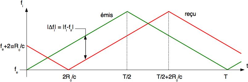 Évolution pratique de la fréquence instantanée (modulation triangulaire)