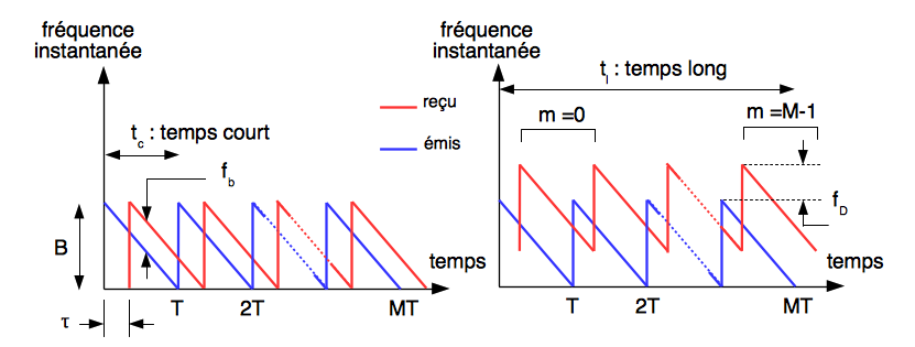 Évolution des fréquences instantanées (émises et reçues) avec f_D nulle ou non.