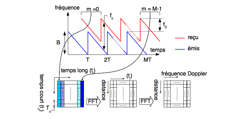Obtention d'une carte distance-fréquence Doppler sur M modulations