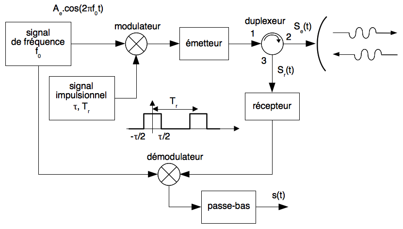 Principe du radar pulse-doppler