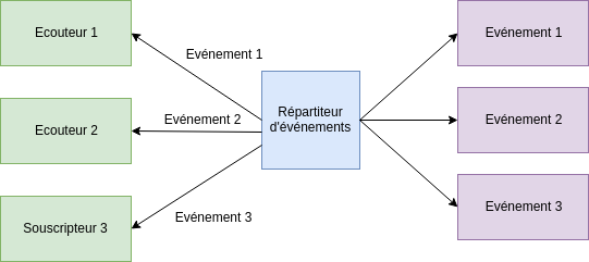 Schéma de fonctionnement du composant Event Dispatcher de Symfony