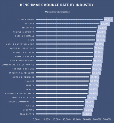 Bounce rates by industry.