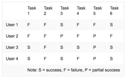 A chart with 4 users and six tasks, which were defined with S= success, P= partial success, and F=failure