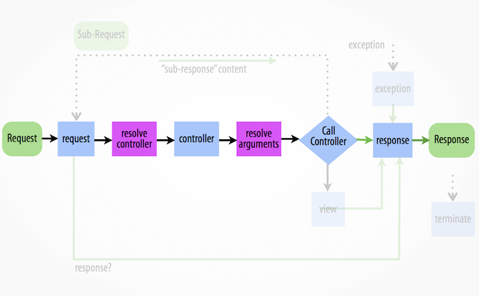 Schéma présentant le cycle de vie d'une application Symfony, et comment on peut l'altérer avec les événements natifs