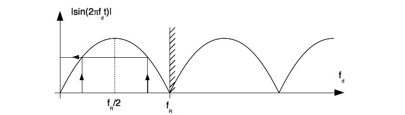 Diagramme pour l'ambiguïté de la fréquence Doppler