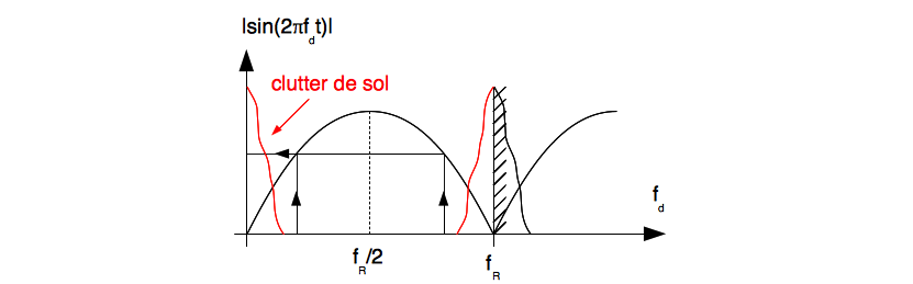 Effet du clutter de sol sur le diagramme d'ambiguïté Doppler