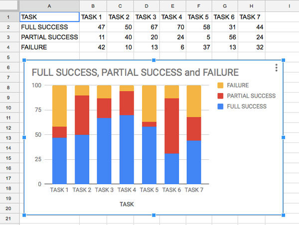 Screenshot of table and stacked bar graph. It is shown here as an example of what not to do.
