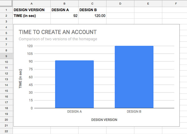 Bar graph with two colums. Column A is shorter than column B.