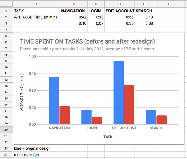 Graph depicting time spent on tasks before and after a site redesign for 4 different tasks. Each task took less time after the site redesign.