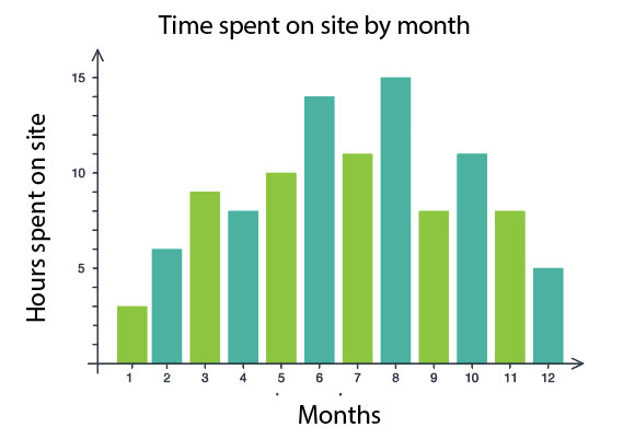 Simple bar graph. Hours are on the vertical axis, and month is on the x axis. The bars alternate color for variation, but it is not necessary.