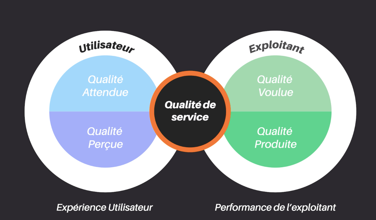 Schéma des 4 dimensions de la qualité du service
