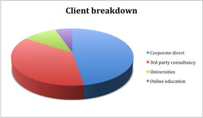 client breakdown chart