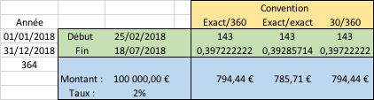 L'image montre un tableur Excel présentant une comparaison des résultats des 3 types de bases (en pourcentage et en euros) dans le cadre de l'exemple.