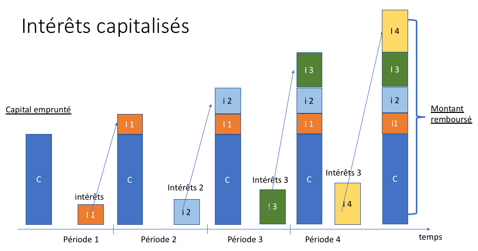 Evolution des intérêts capitalisés depuis le capital investit (début de période 1) jusqu'au montant à rembourser (fin de période 4). Les intérêts sont cumulés à chaque période.