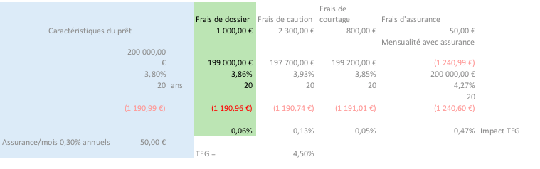 Tableur Excel permettant de calculer les mensualités. Sur cette image, nous mettons en lumière la colonne de calcul des frais de dossiers. Ils impactent de 0,06% le TEG.