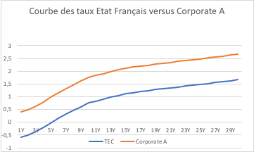Evolution du taux d'Etat Français comparé à celle d'une entreprise A selon la maturité résiduelle. Les deux courbes ont la même forme, mais celle de l'état évolue de -0,6 à 1,6 tandis que celle de l'entreprise évolue de 0,4 à 2,1.