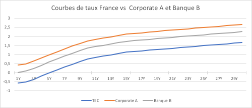 Evolution du taux d'Etat Français comparé à celle d'une entreprise A et d'une banque B selon la maturité résiduelle. Les trois courbes ont la même forme, mais celle de l'état évolue de -0,6 à 1,6 tandis que celle de l'entreprise évolue de 0,4 à