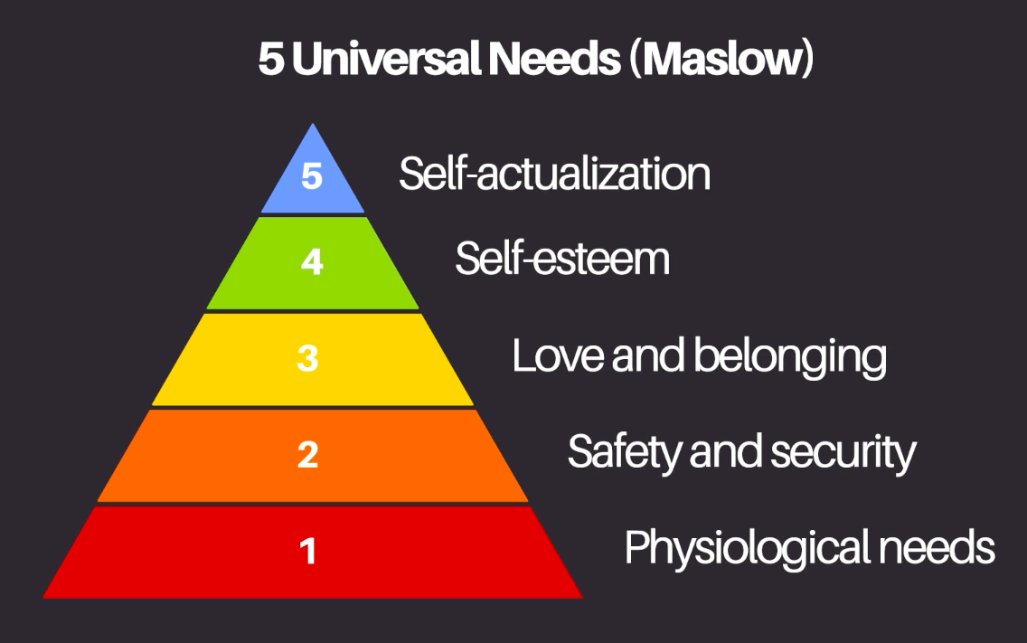 Maslow's pyramid