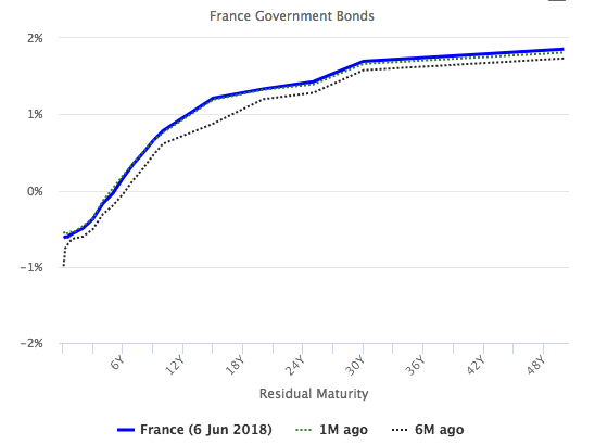 Taux des emprunts d'Etat français