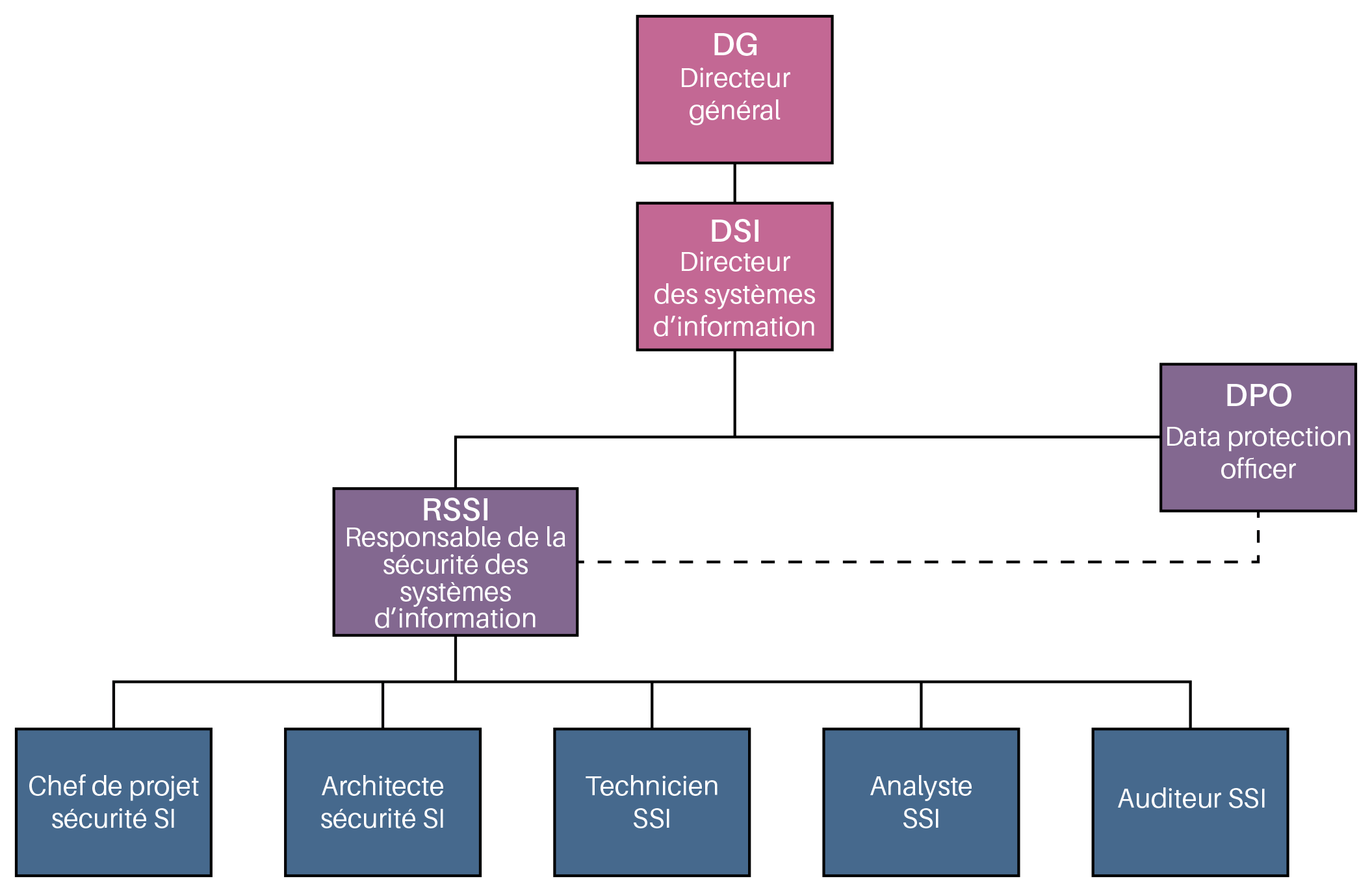 Les métiers de la cybersécurité