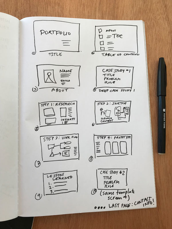 Sketch of possible pages in a portfolio: title page, table of contents, about, case study #1, research, sketches, user flow, prototype, lessons learned, case study #2, contact info...