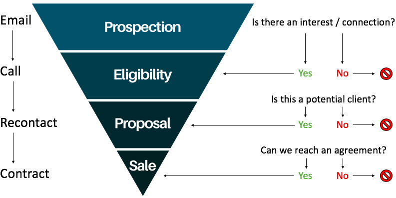 Following the steps in a sales funnel