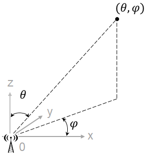 Mesure des angles d'élévation et d'azimut dans un repère cartésien