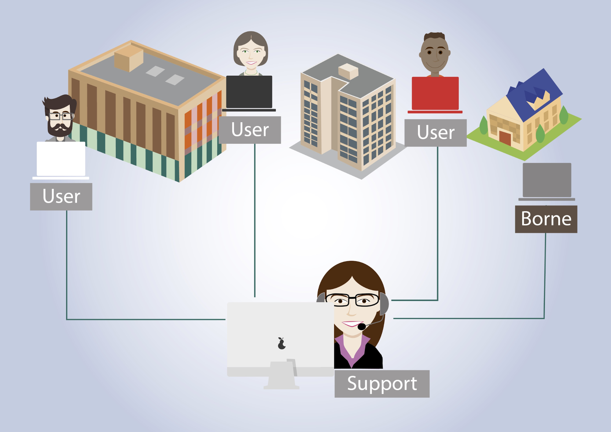 Représentation schématique des différents cas d'utilisation du support à distance : utilisateur dans l'entreprise, utilisateur en déplacement, utilisateur familial.
