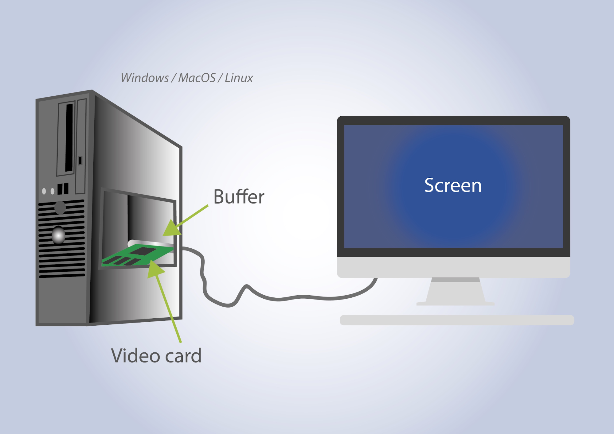 Illustration de la localisation du framebuffer de la carte vidéo sur une tour d'ordinateur. On voit qu'elle se situe juste avant la sortie vers le cable de l'écran.