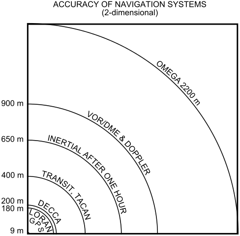 Source: https://commons.wikimedia.org/wiki/File:Accuracy_of_Navigation_Systems.svg