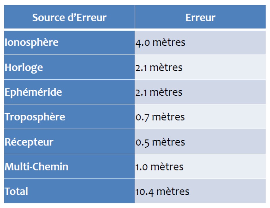Valeur de l'erreur en fonction de sa source