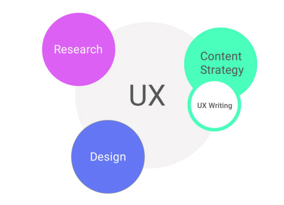 Big circle with UX in grey, then three smaller colored circles of the same size which read research, design, content strategy (where UX writing overlaps).