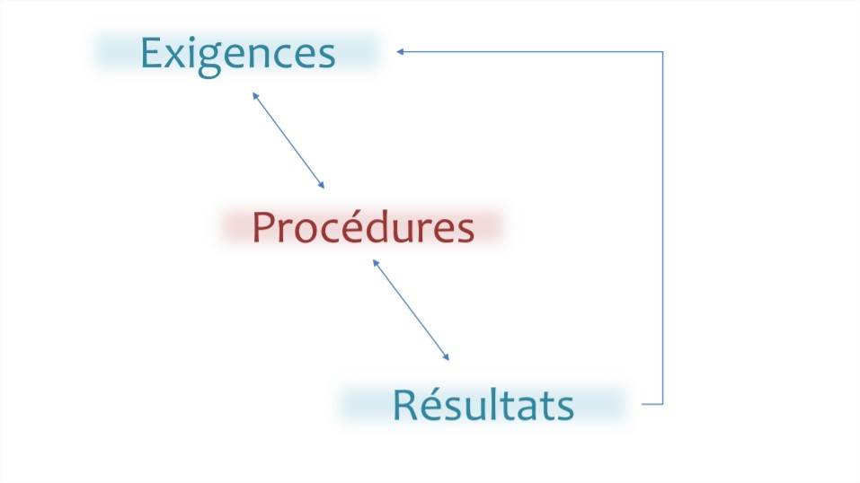 Boucle : exigences > procédures > résultats > etc.
