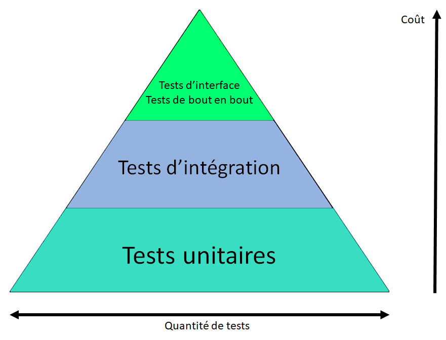 La pyramide des tests de Mike Cohn ; les tests unitaires doivent être les plus nombreux car ils coûtent moins cher. Puis les test d'intégrations, un peu moins nombreux. Enfin les tests IHM ou de bout en bout, les moins nombreux car étant cher à réal