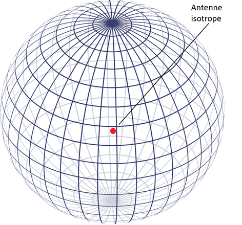 Rayonnement d'une antenne isotrope