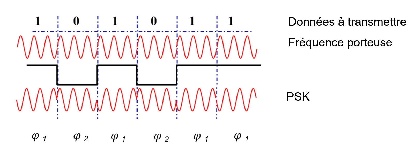 L'allure d'un signal de type PSK (