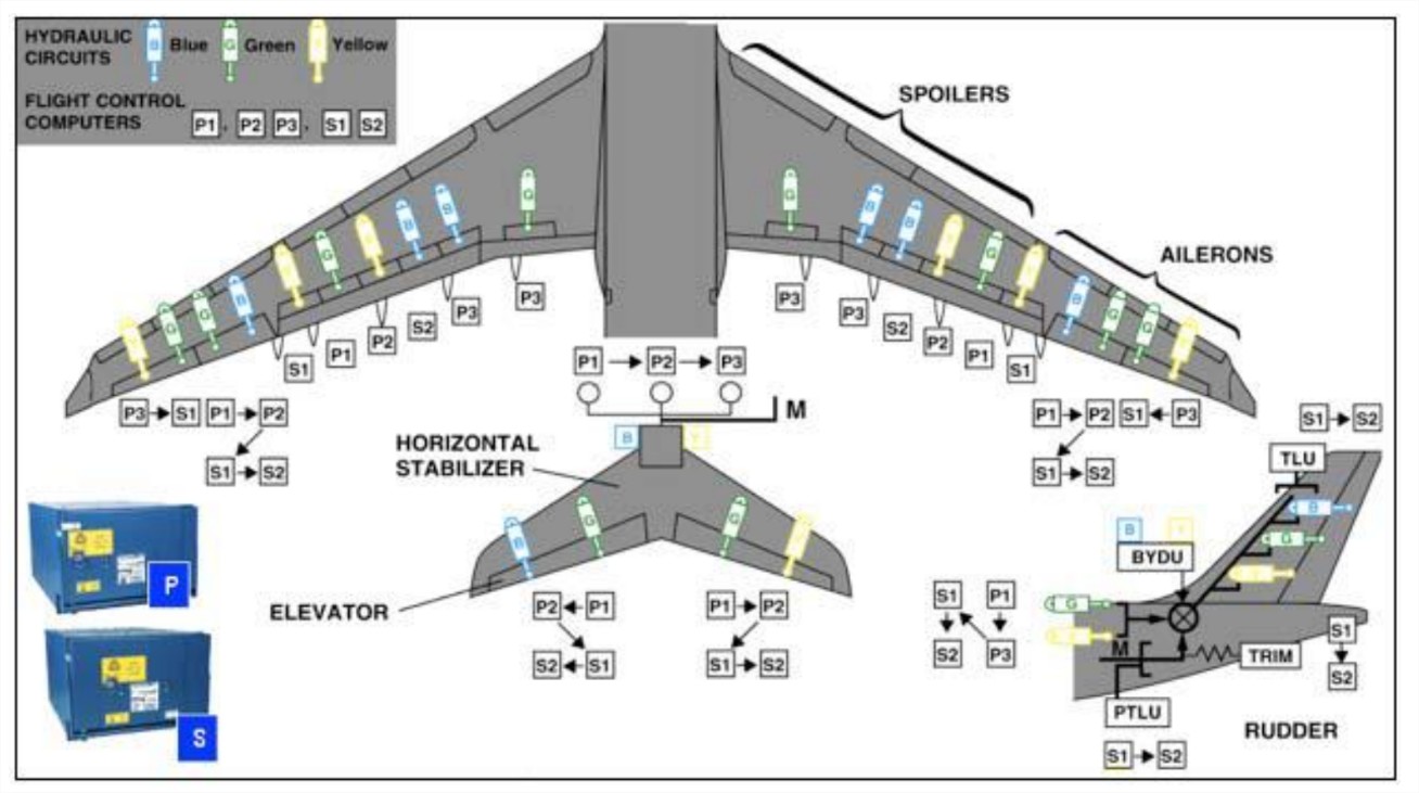 Exemple d'un système complexe