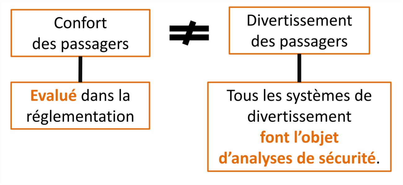 Confort des passagers : évalué dans la réglementation. Divertissement des passagers : les systèmes de divertissement font l'objet d'analyses de sécurité.