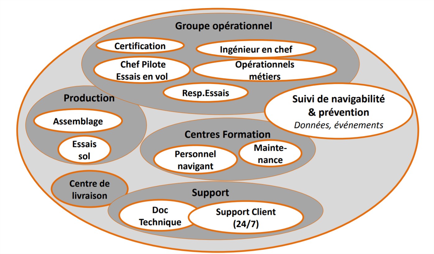 Les acteurs de la Sûreté de Fonctionnement