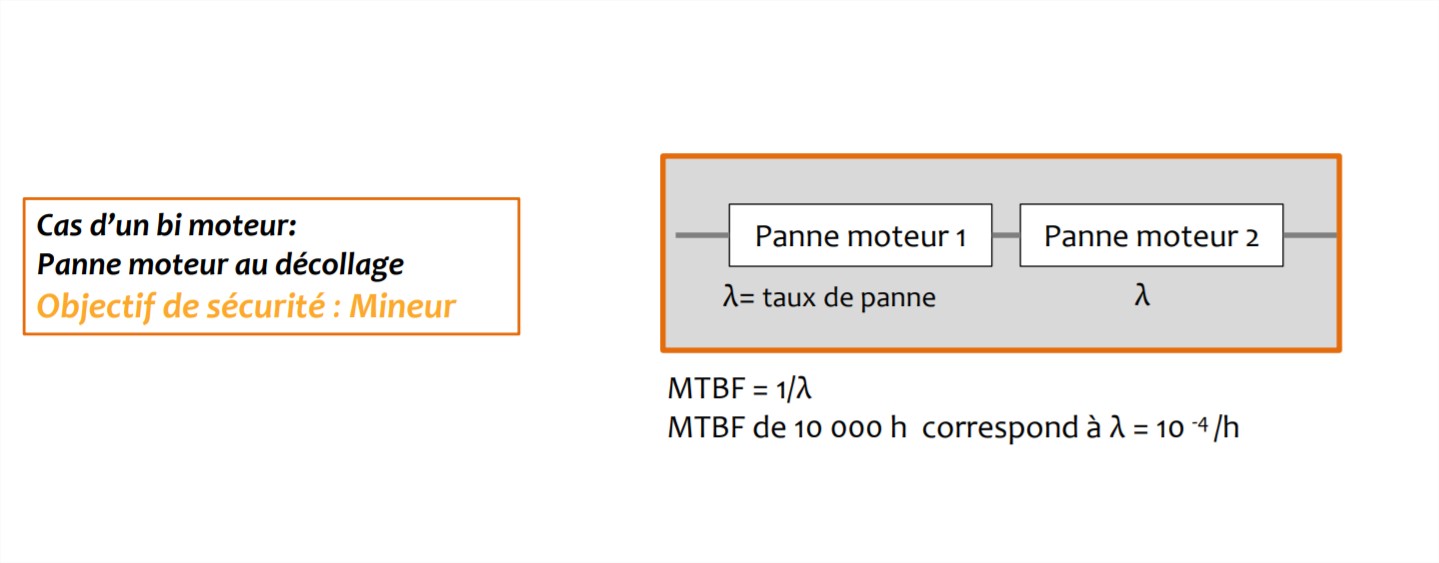 Cas d'un bi-moteur : panne moteur au décollage. Objectif de sécurité : mineur.