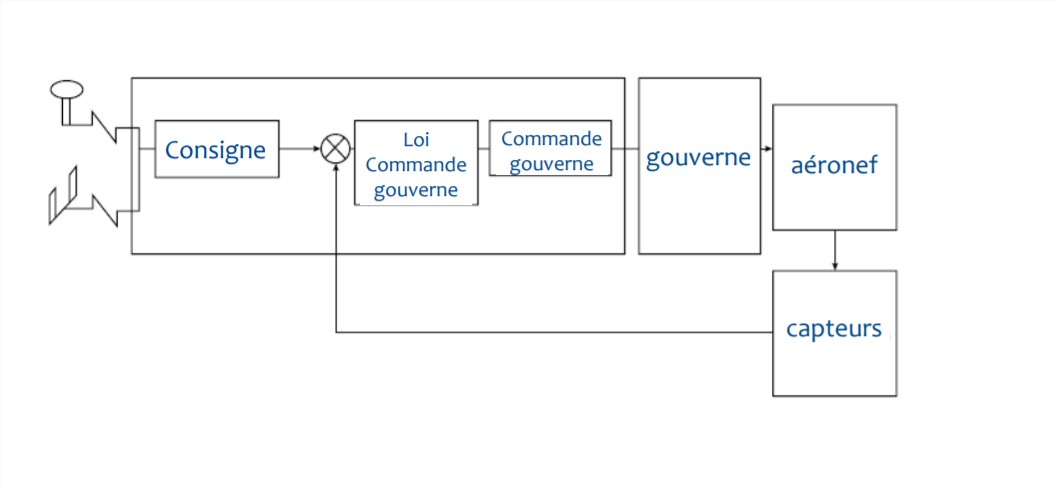 Schéma de synthèse