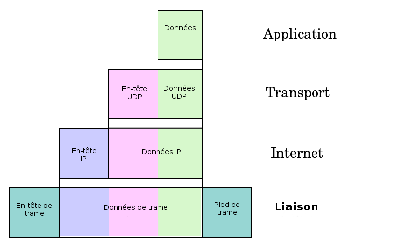Source: https://commons.wikimedia.org/wiki/File:UDP_encapsulation-fr.png