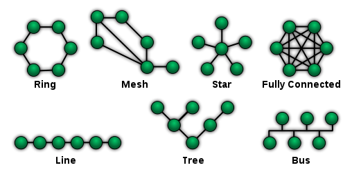 Source: https://commons.wikimedia.org/wiki/File:NetworkTopologies.svg