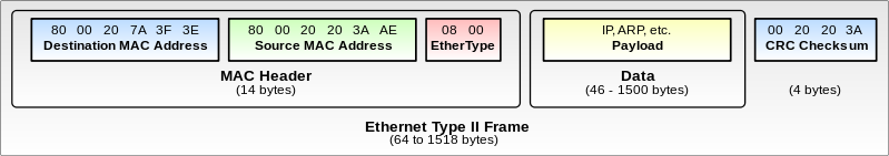 Source: https://commons.wikimedia.org/wiki/File:Ethernet_Type_II_Frame_format.svg