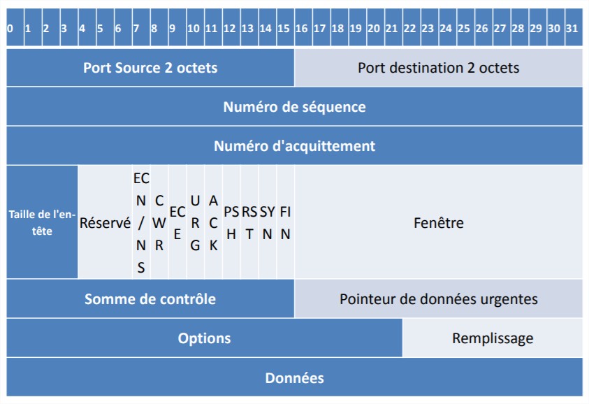 Structure d’un segment TCP
