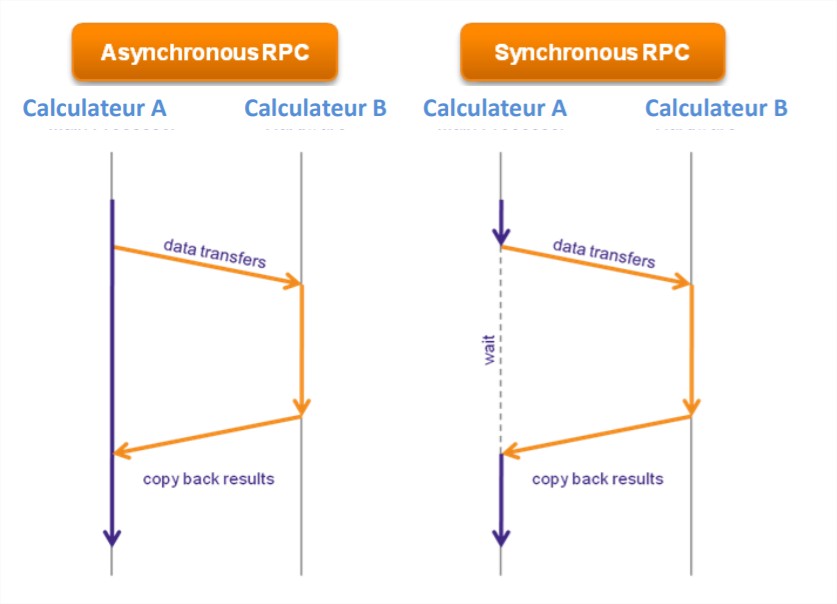 Différence entre un appel synchrone et un appel asynchrone.