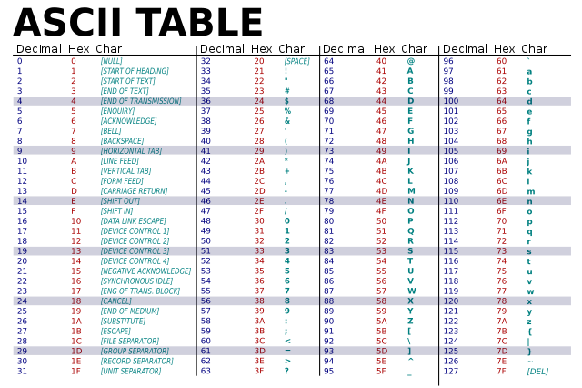 Source: https://commons.wikimedia.org/wiki/File:ASCII-Table-wide.svg