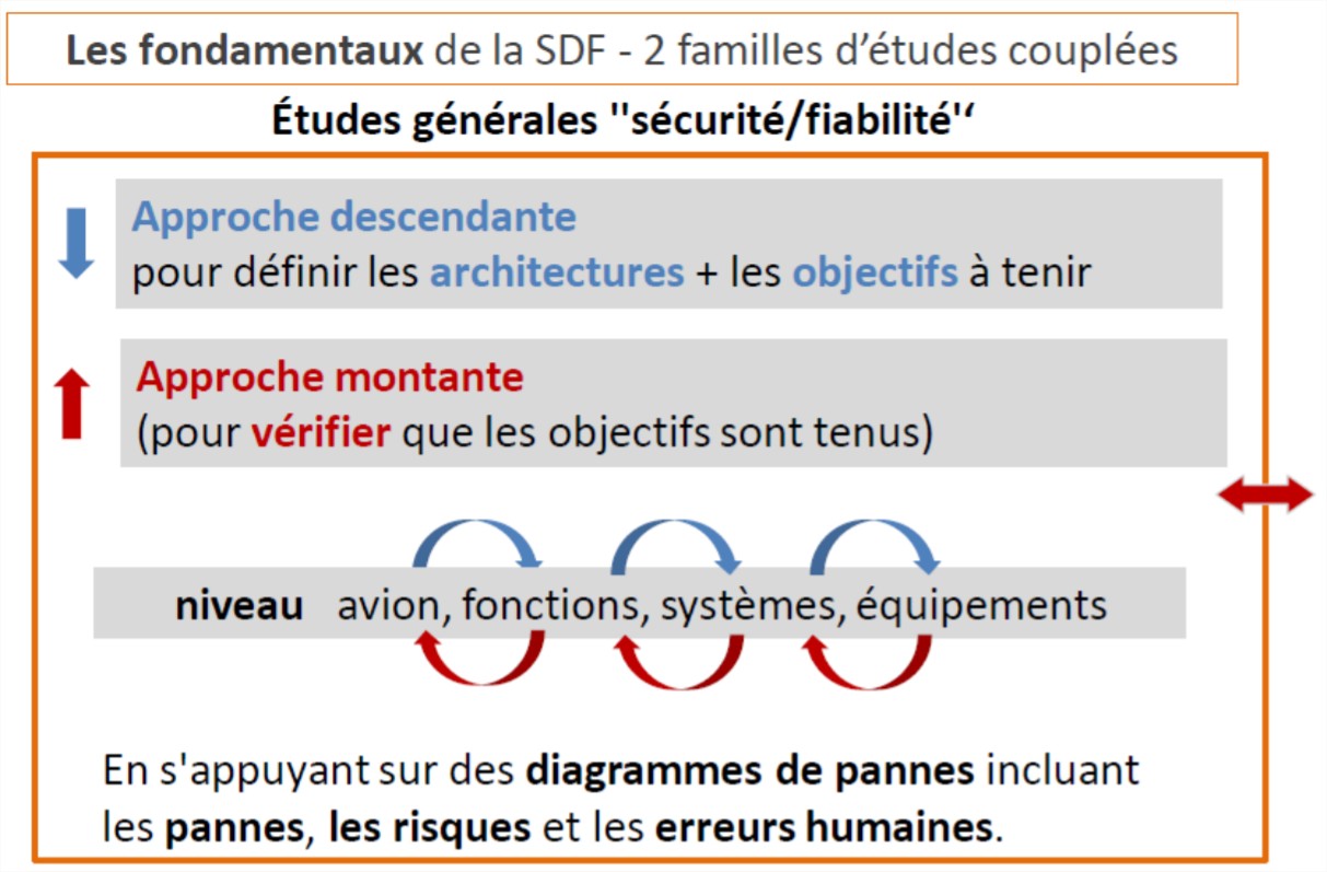 Les fondamentaux de la SDF
